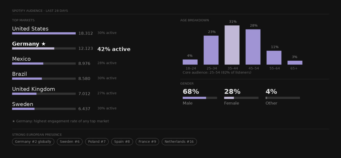 2DCAT Spotify audience data — top markets include Germany, United States, and United Kingdom